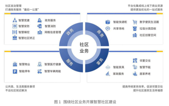 什么是智慧社區(qū)？未來發(fā)展趨勢介紹