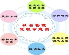 正確實施網(wǎng)格化管理的方法